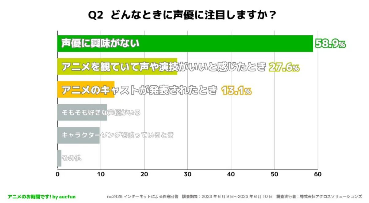 「Q2 どんなときに声優に注目しますか？」のアンケート画像