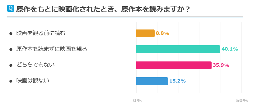 「原作をもとに映画化されたとき、原作本を読みますか？」アンケート画像