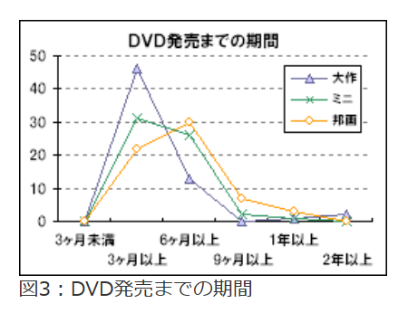 DVD発売までの期間のグラフ画像