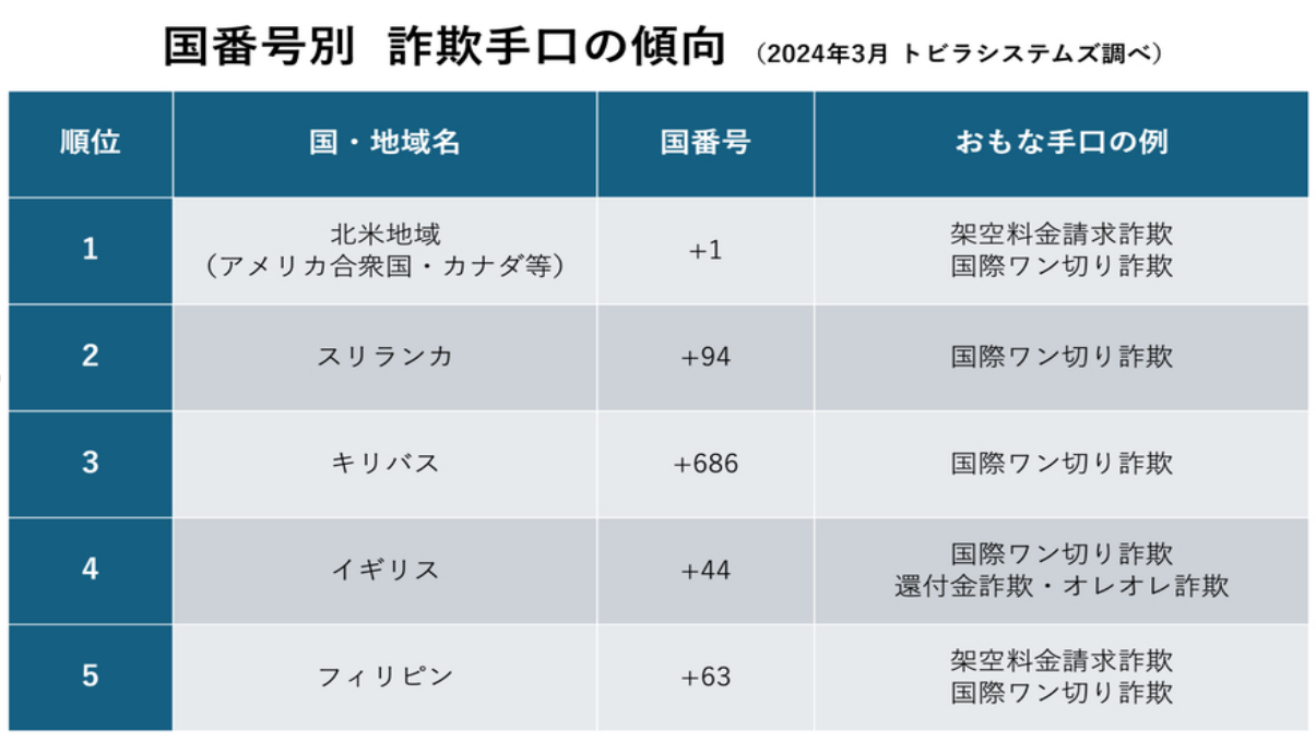 国番号別 詐欺手口の傾向の図表