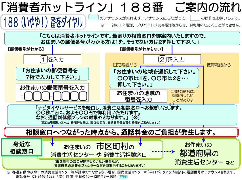 「消費者ホットライン」の利用の流れ画像