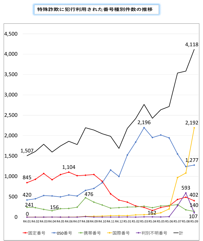 特殊詐欺に犯行利用された番号種別件数の推移