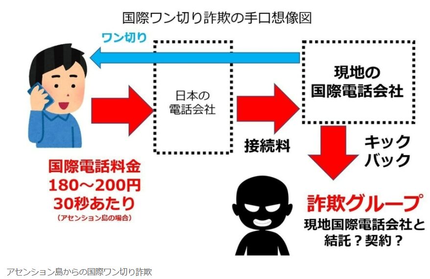 国際ワン切り詐欺の手口想像図