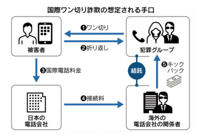 国際ワン切り詐欺の手口の画像