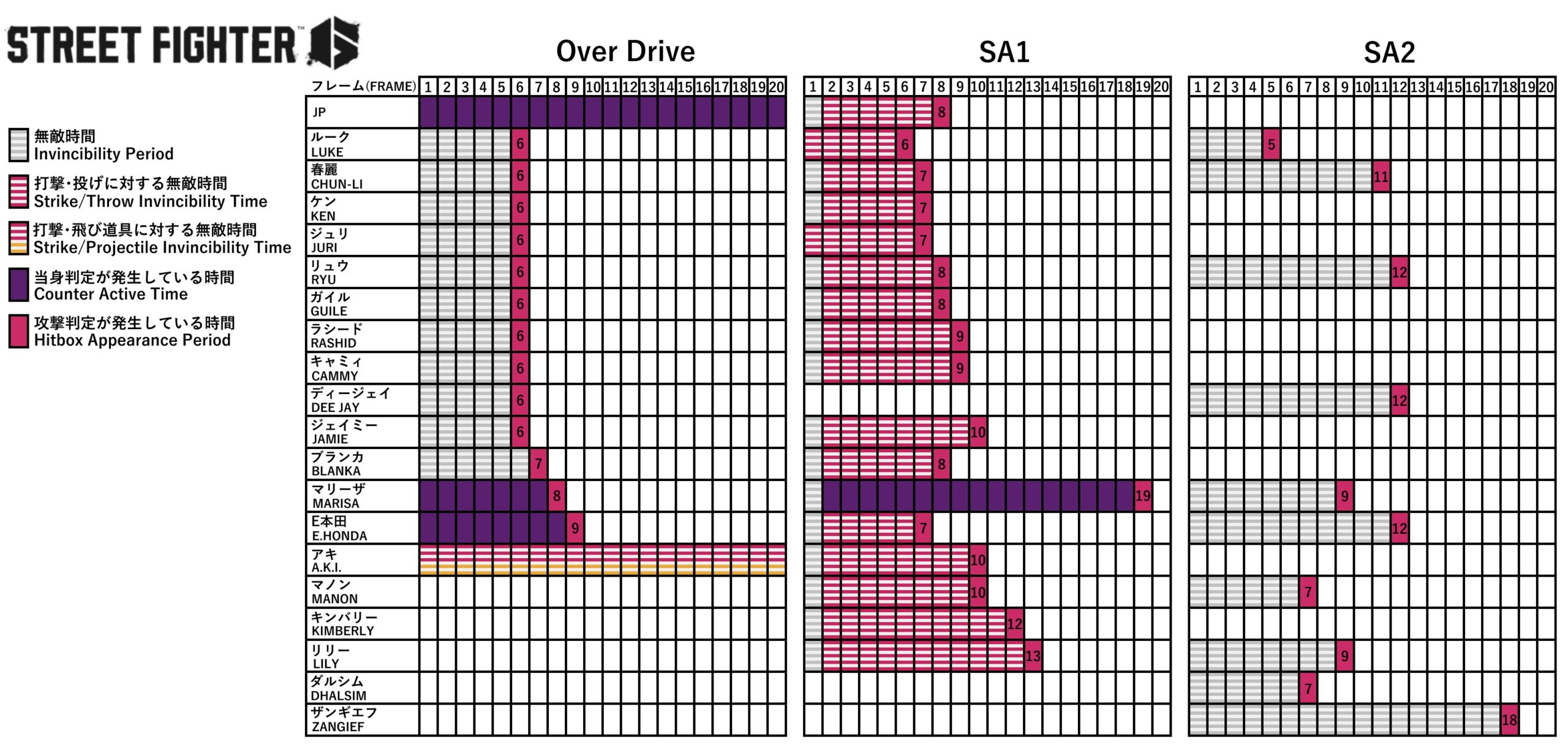 スト6の無敵技一覧表