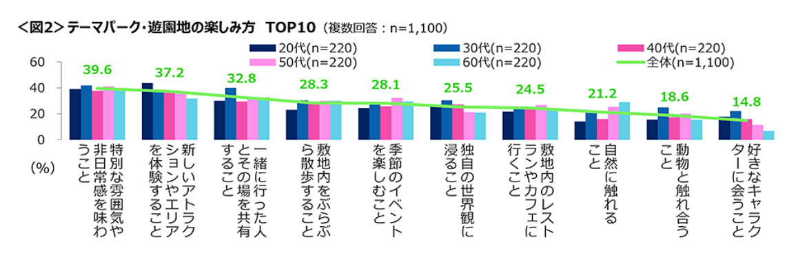 テーマパーク・遊園地に関する調査（2022年）の結果