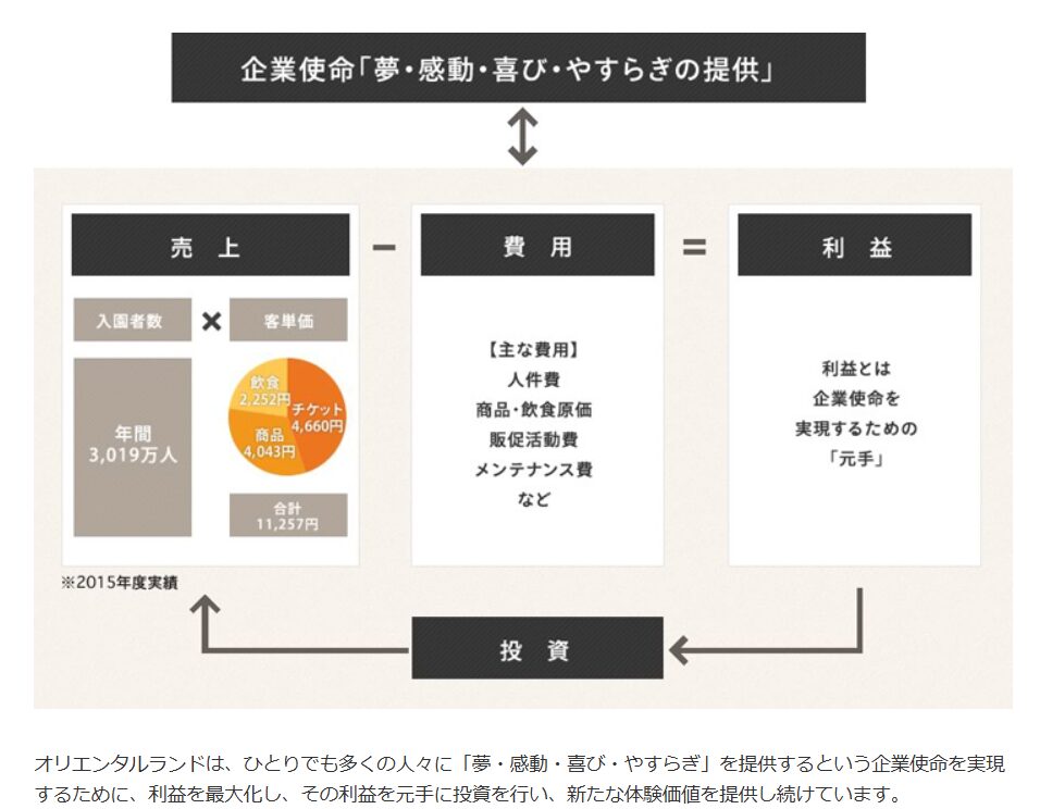 オリエンタルランドのビジネスモデルの図