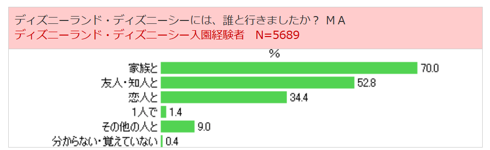 ディズニーランド・ディズニーシー入園経験者の割合画像