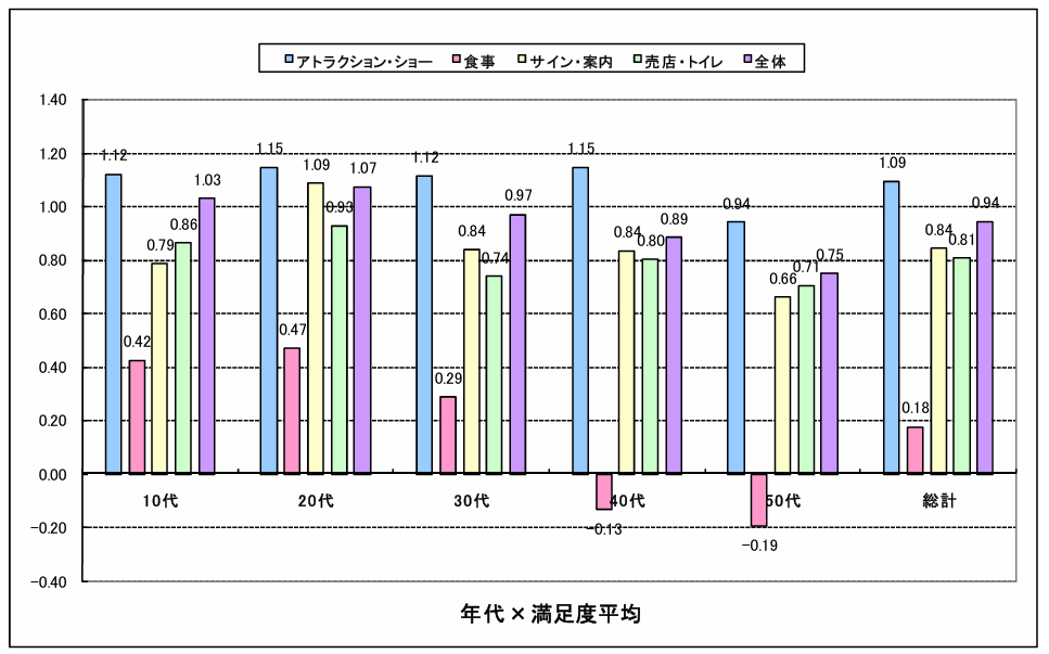 ディズニーランドの年代と満足度の表画像