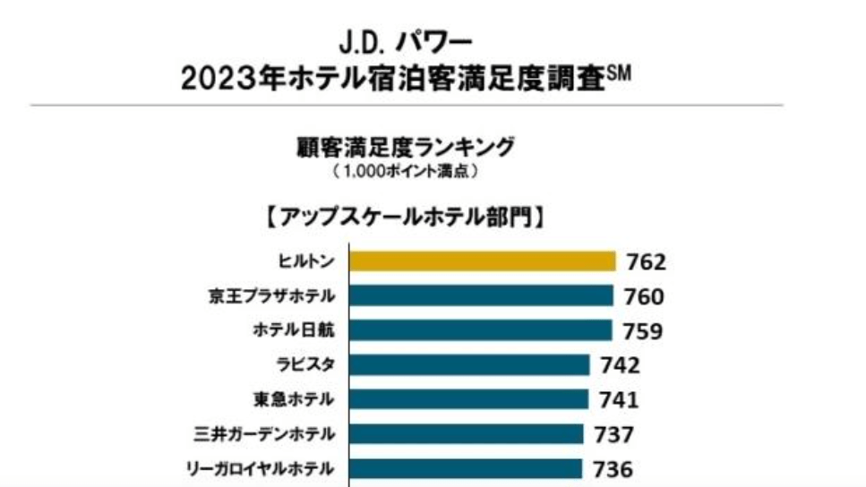 2023年ホテル宿泊客満足度調査