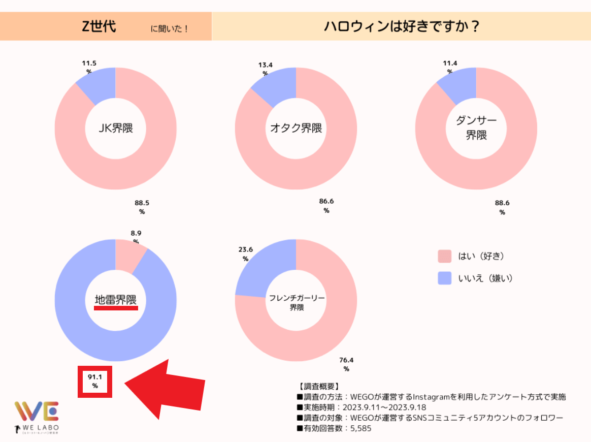 界隈別に見るハロウィンの楽しみ方調査の結果画像