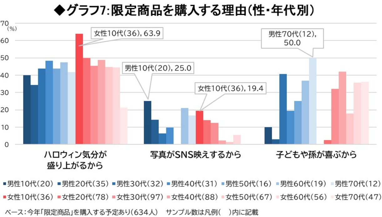 「限定商品」を購入する理由のアンケート結果